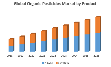 Global Organic Pesticides Market