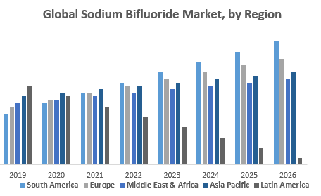 Global Sodium Bifluoride Market