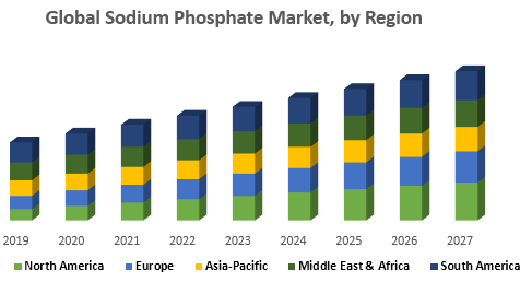 Global Sodium Phosphate Market