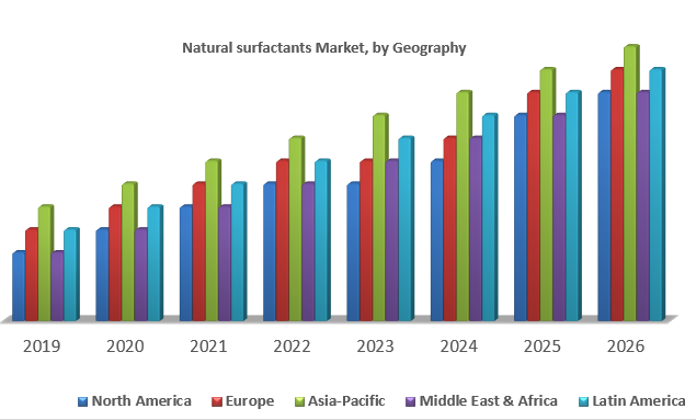 Natural Surfactants Market