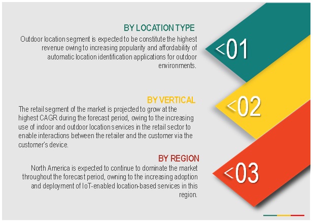 Location of Things Market