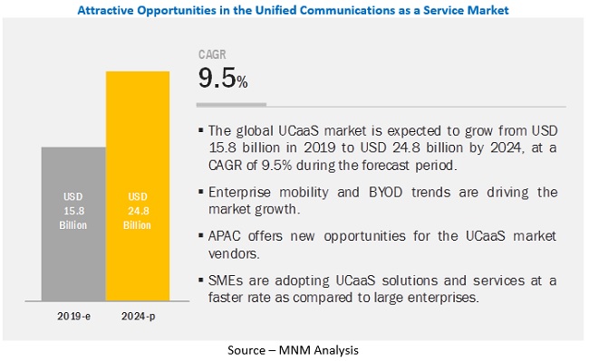 Unified Communications as a service Market