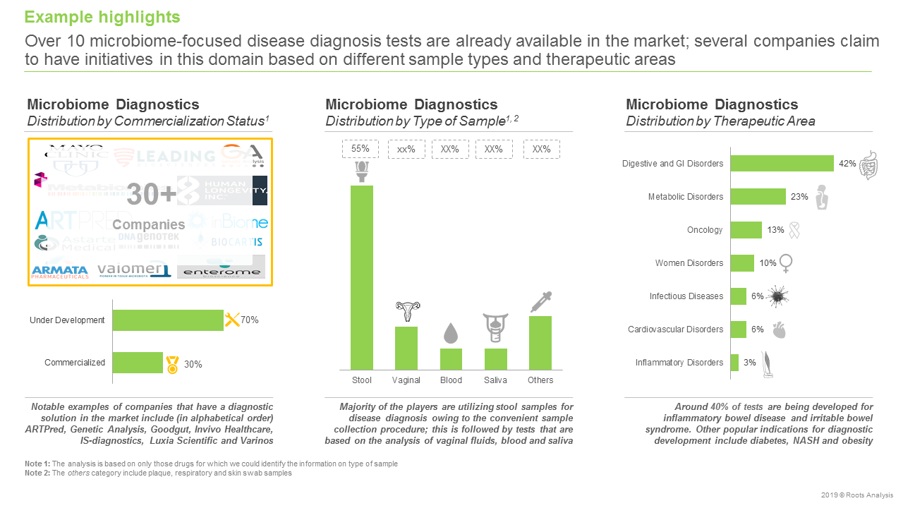 Human Microbiome-based Products Market