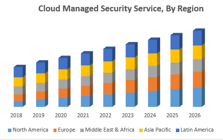 VLOUD-Managed-Security-Service-By-Region