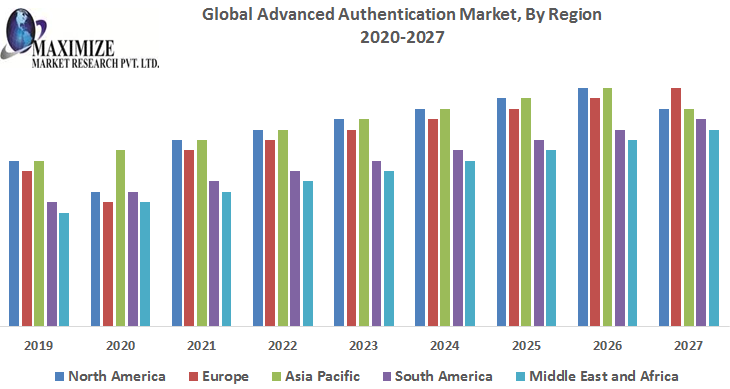 Global-Advanced-Authentication-Market