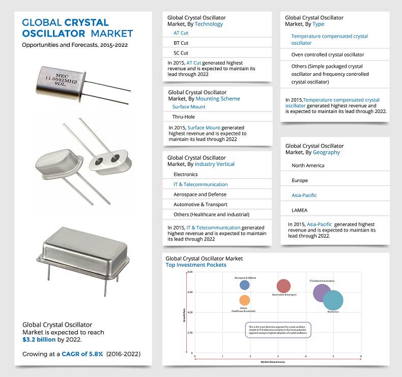 Crystal Oscillator Market