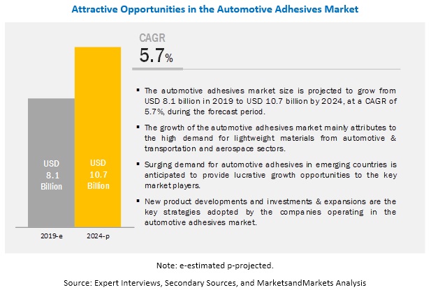 Automotive Adhesives Market