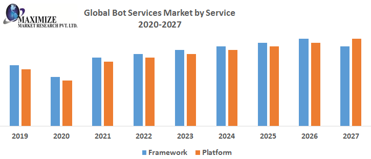 Global-Bot-Services-Market-by-Service