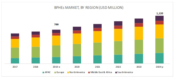 Brazed Plate Heat Exchangers Market