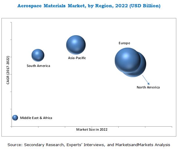 Aerospace Materials Market