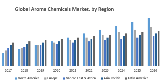 Global-Aroma-Chemicals-Market-by-Region