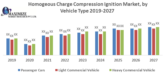 Homogenous-Charge-Compression-Ignition-Market