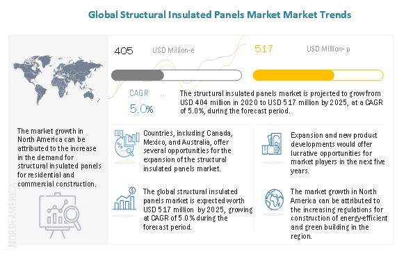 Structural Insulated Panels Market