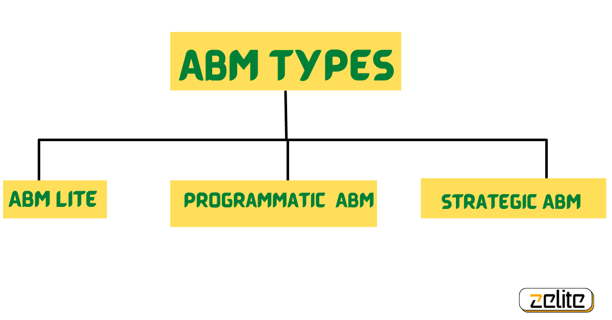 Account Based Marketing Types