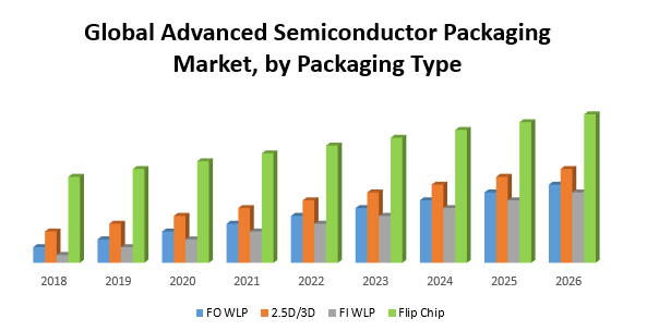 Global Advanced Semiconductor Packaging Market