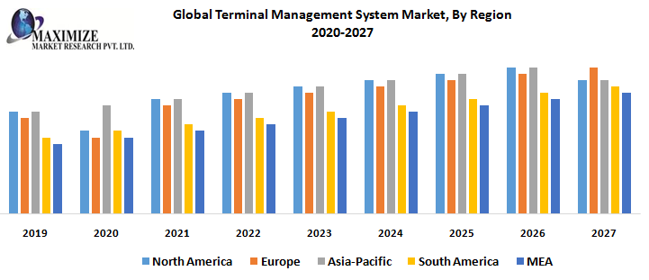 Global Terminal Management System Market