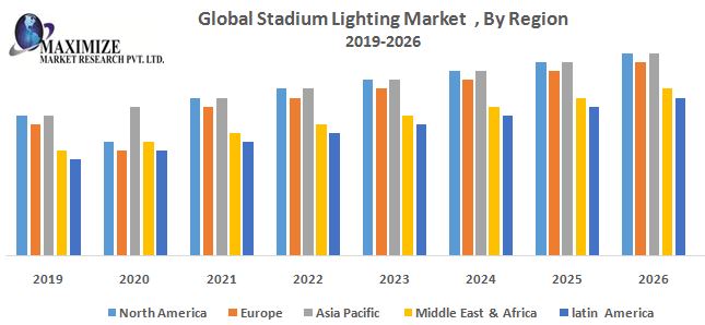 Stadium Lighting Market