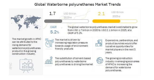 Waterborne Polyurethanes Market