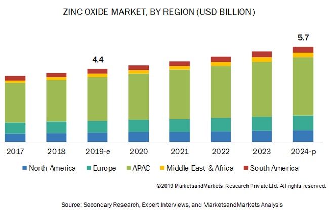 Zinc Oxide Market