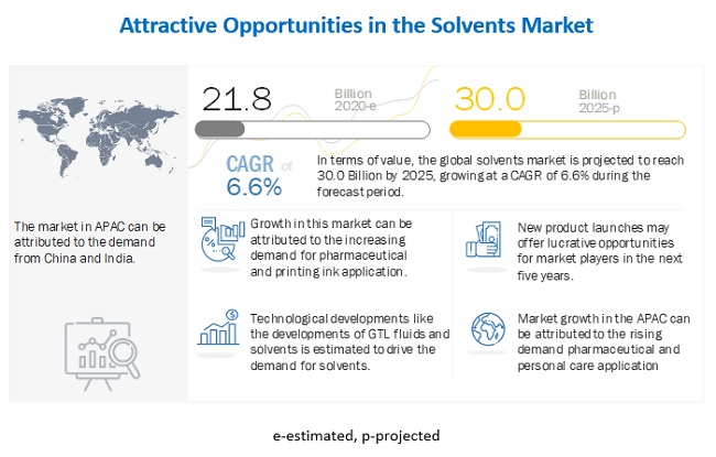 Solvents Market