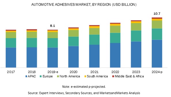 Automotive Adhesives Market