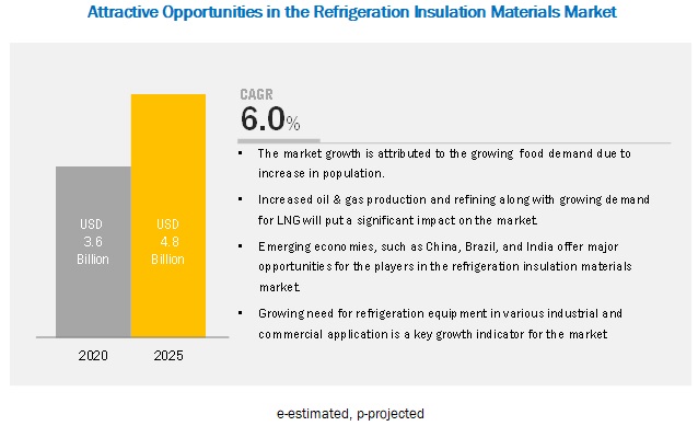 Refrigeration Insulation Materials Market