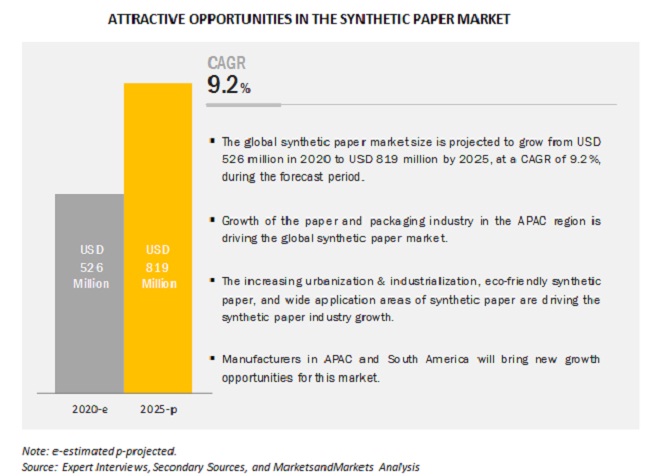 Synthetic Paper Market