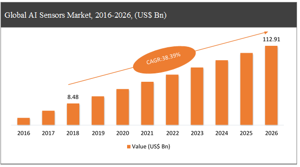 AI Sensors Market