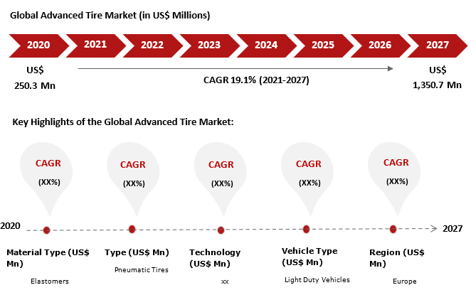 Advanced Tire Market