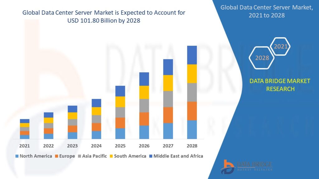 Data Center Server Market