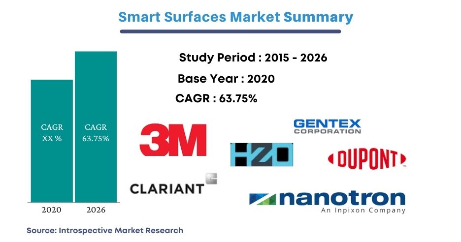 Smart Surfaces market