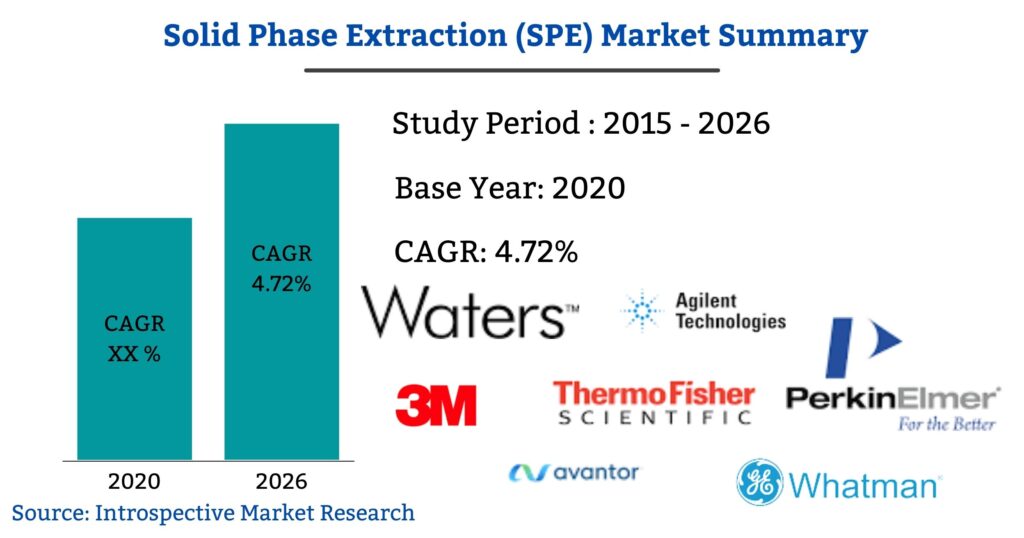 Solid Phase Extraction (SPE) Market