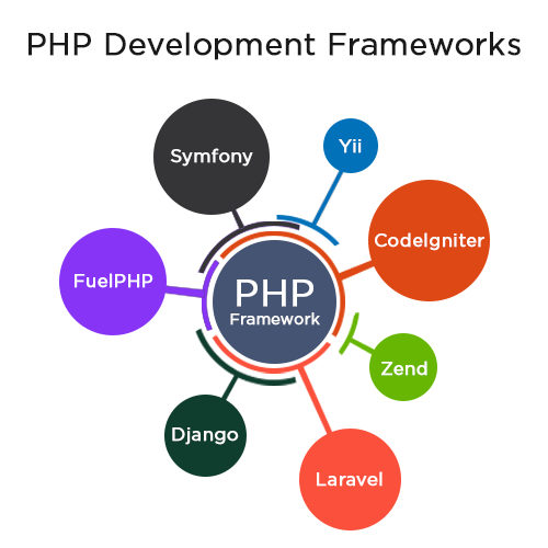 php development service