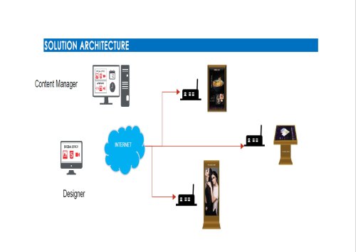 Digital Signage Solution