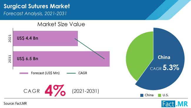 Surgical Sutures Market