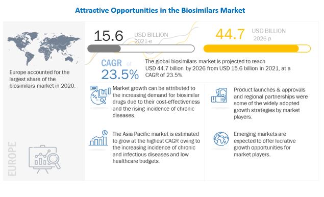 Biosimilars Market