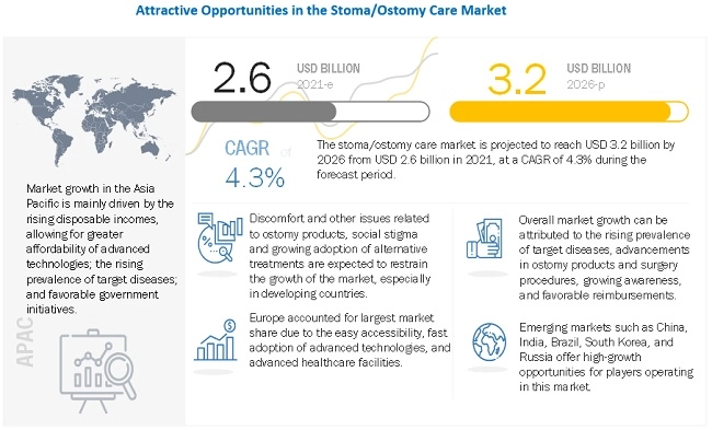 Stoma Care Market