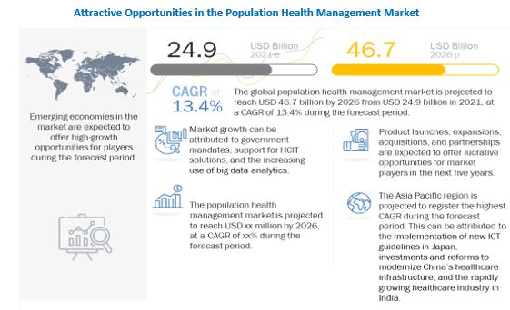 Population Health Management market