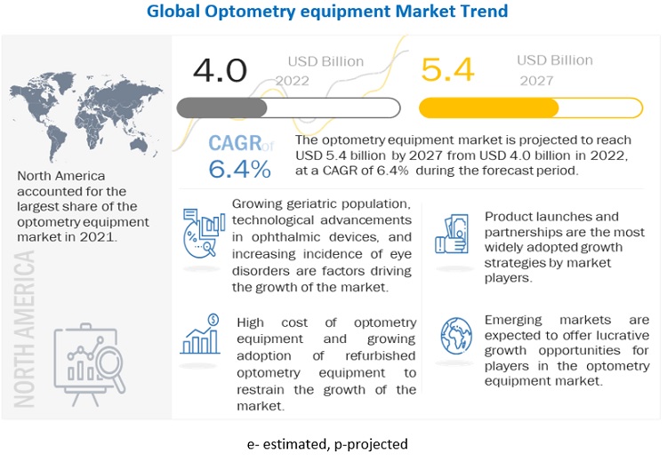 Optometry Equipment Market