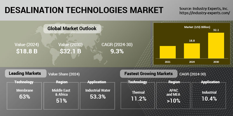 Global Desalination Technologies Market