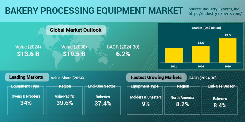 Global Bakery Processing Equipment Market