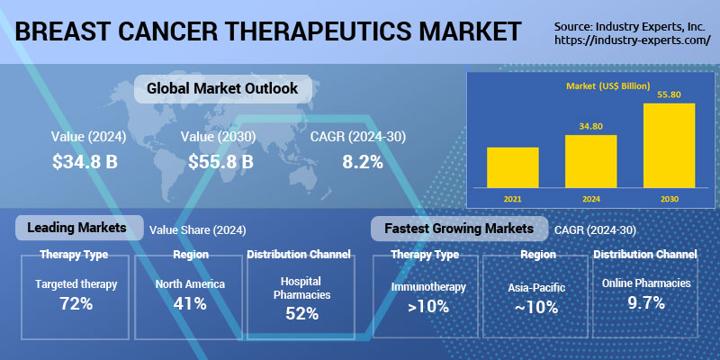 Global Breast Cancer Therapeutics Market