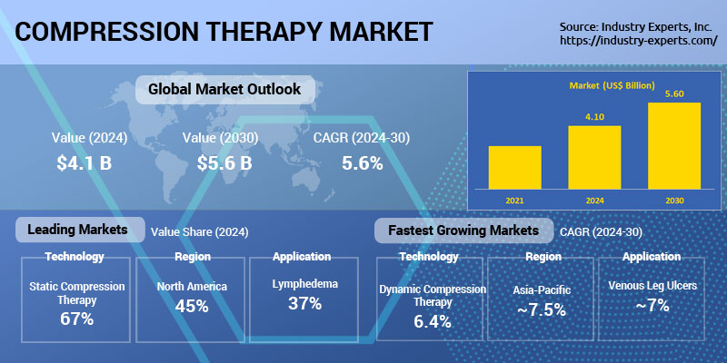 Global Compression Therapy Market