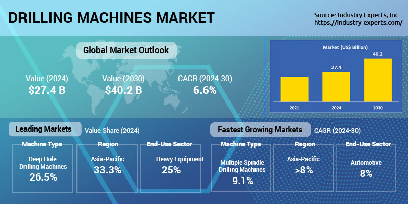 Global Drilling Machines Market