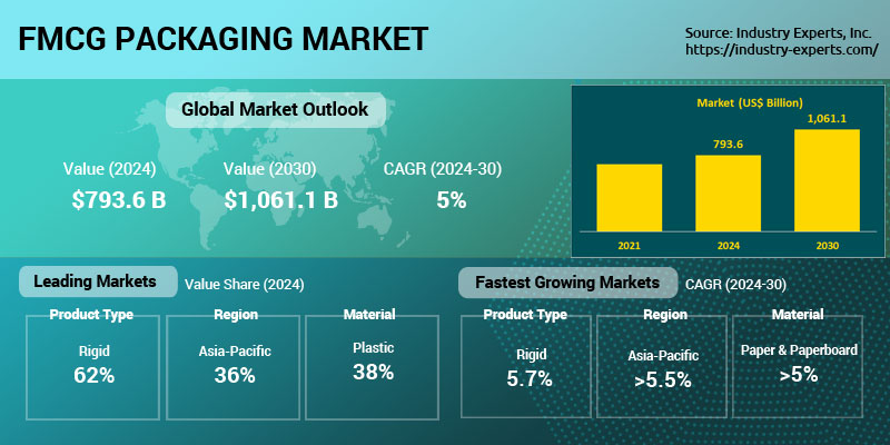 Global FMCG Packaging Market