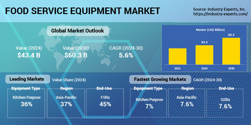 Global Food Service Equipment Market