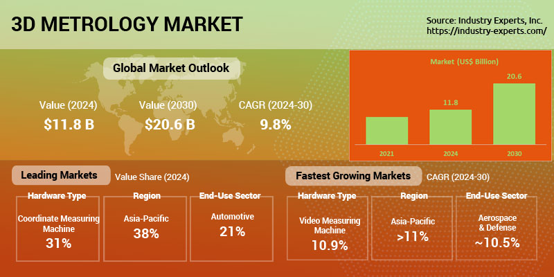 Global 3D Metrology Market