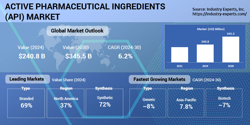 Global Active Pharmaceutical Ingredients (API) Market