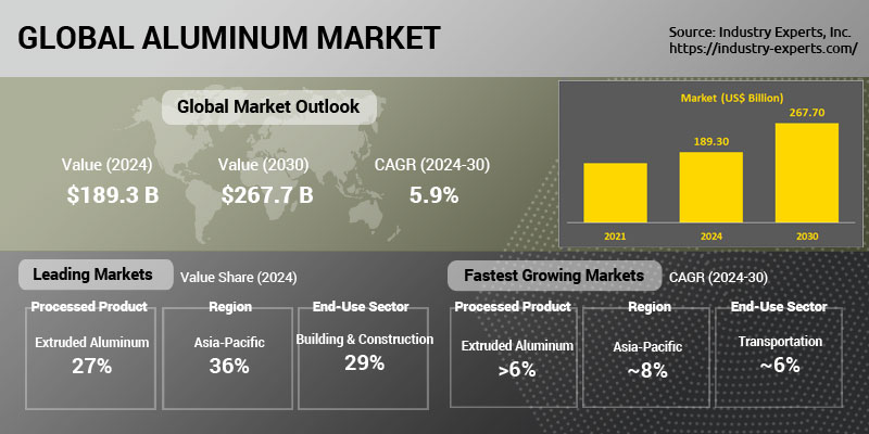 Global Aluminum Market