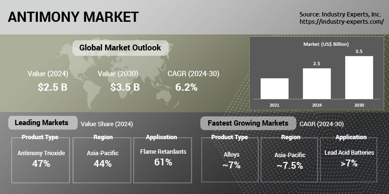 Global Antimony Market